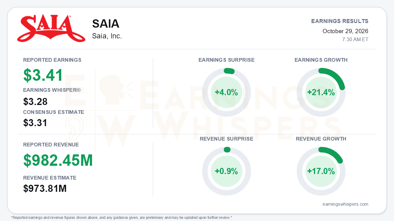 Saia, Inc. (SAIA) quarterly results card