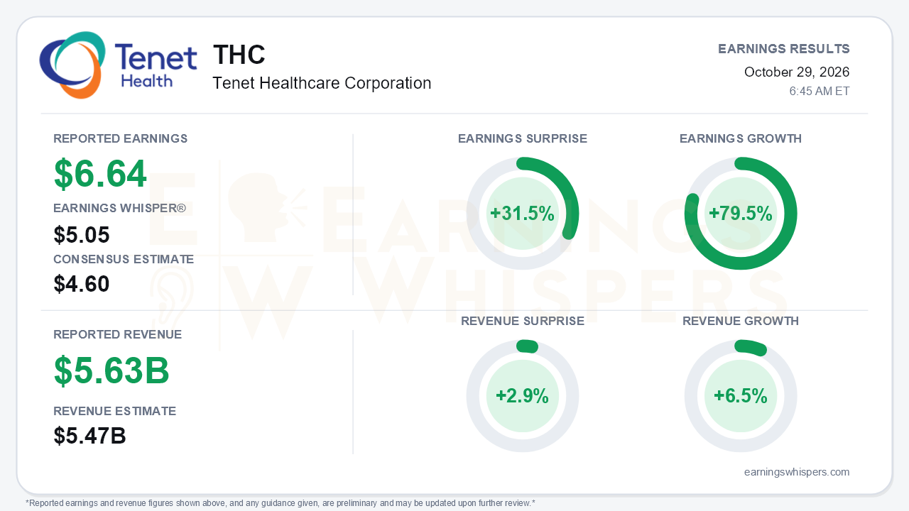 Tenet Healthcare Corporation (THC) quarterly results card