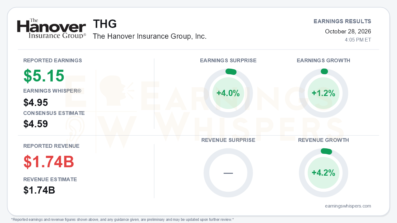 The Hanover Insurance Group, Inc. (THG) quarterly results card