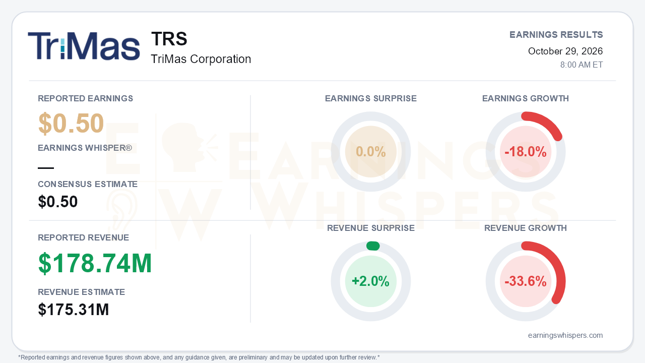 TriMas Corporation (TRS) quarterly results card