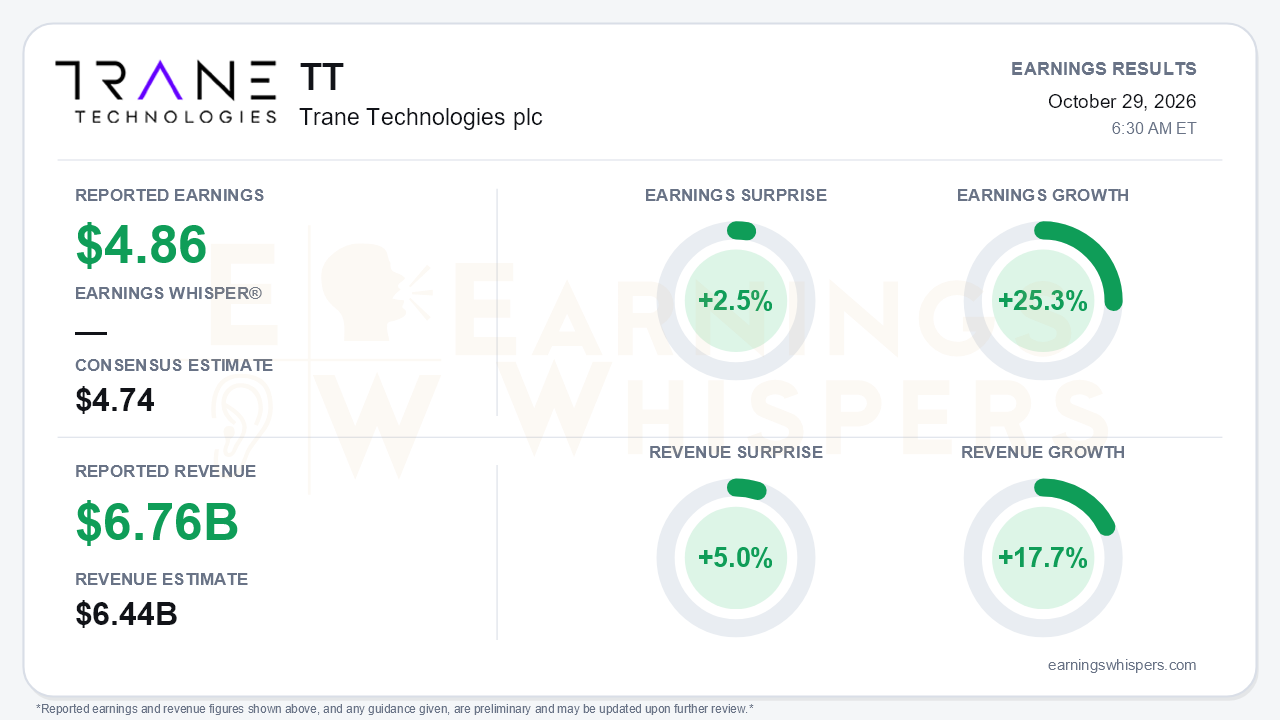 Trane Technologies plc (TT) quarterly results card