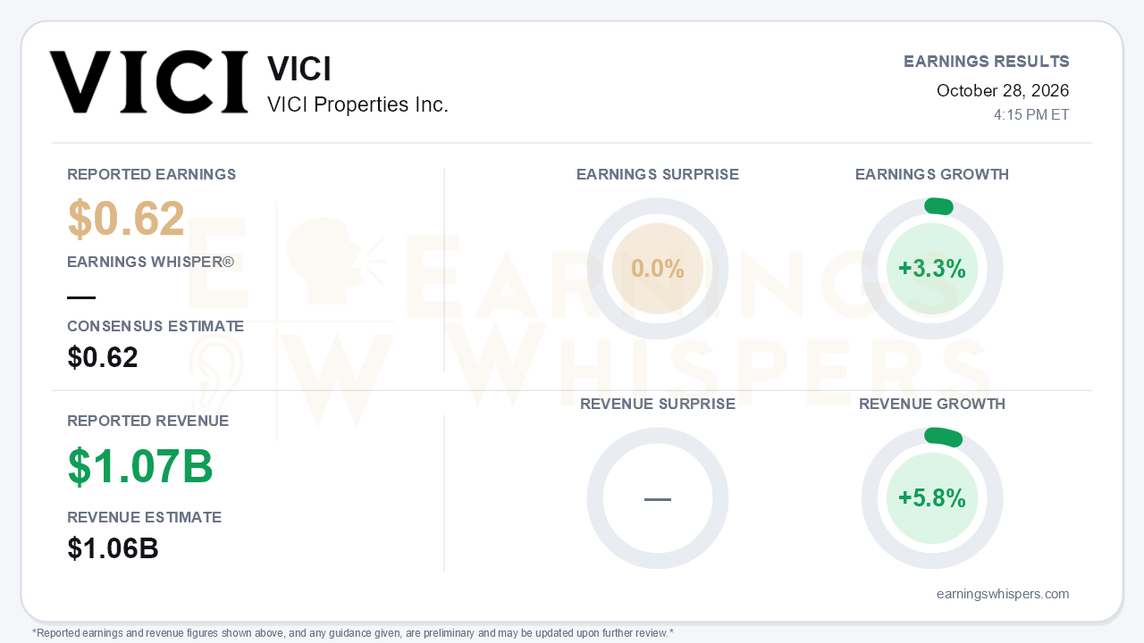 VICI Properties Inc. (VICI) quarterly results card