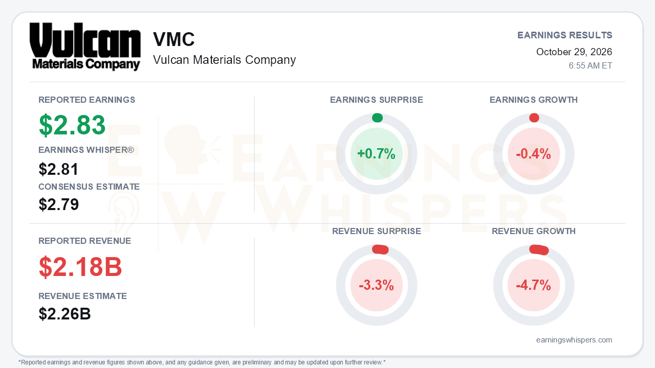 Vulcan Materials Company (VMC) quarterly results card