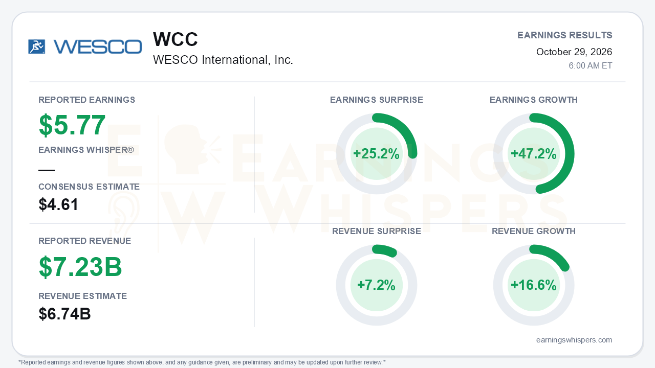WESCO International, Inc. (WCC) quarterly results card