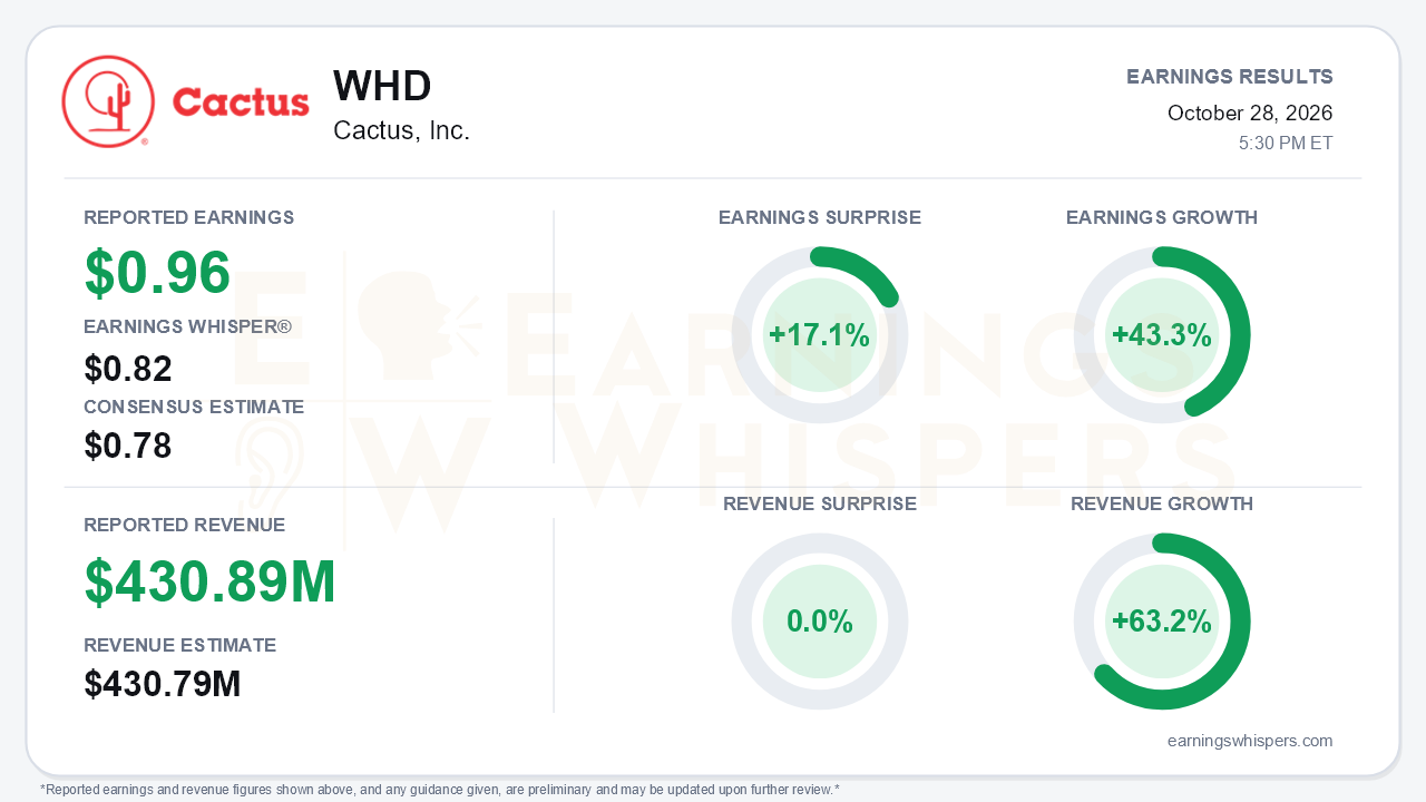 Cactus, Inc. (WHD) quarterly results card