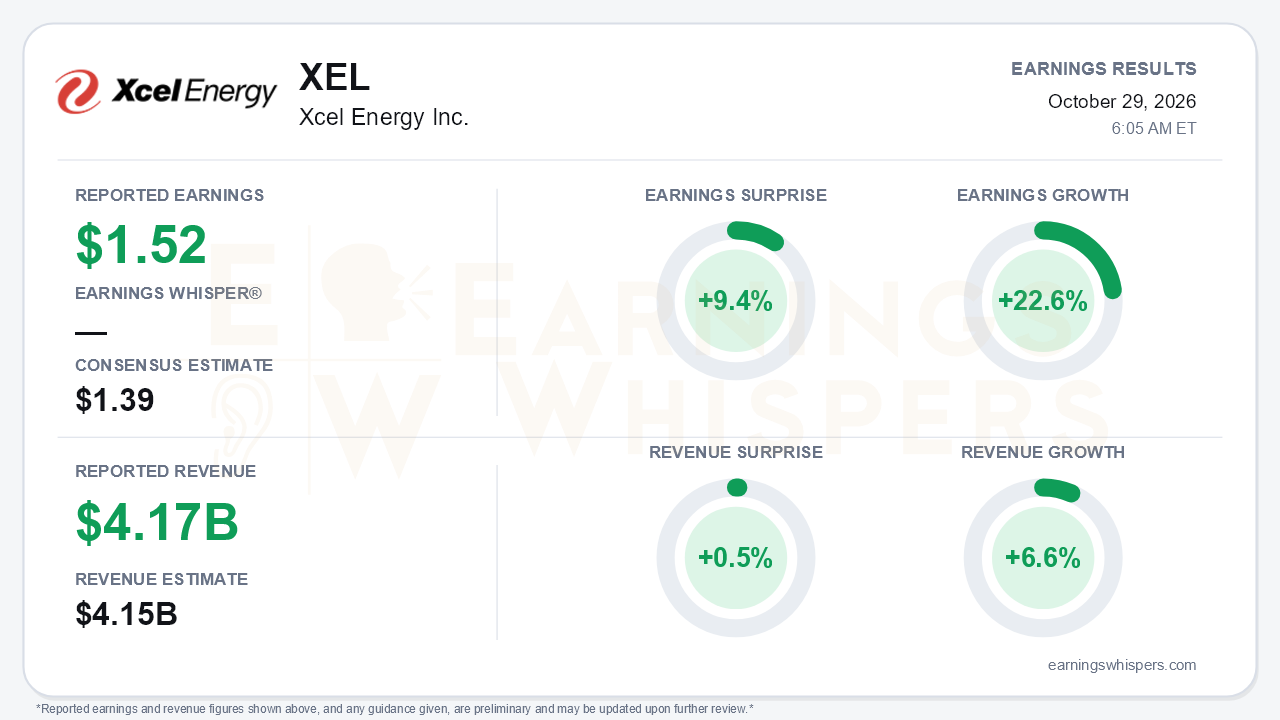 Xcel Energy Inc. (XEL) quarterly results card
