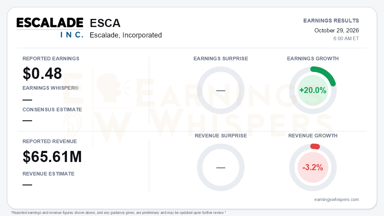 Escalade, Incorporated (ESCA) quarterly results card