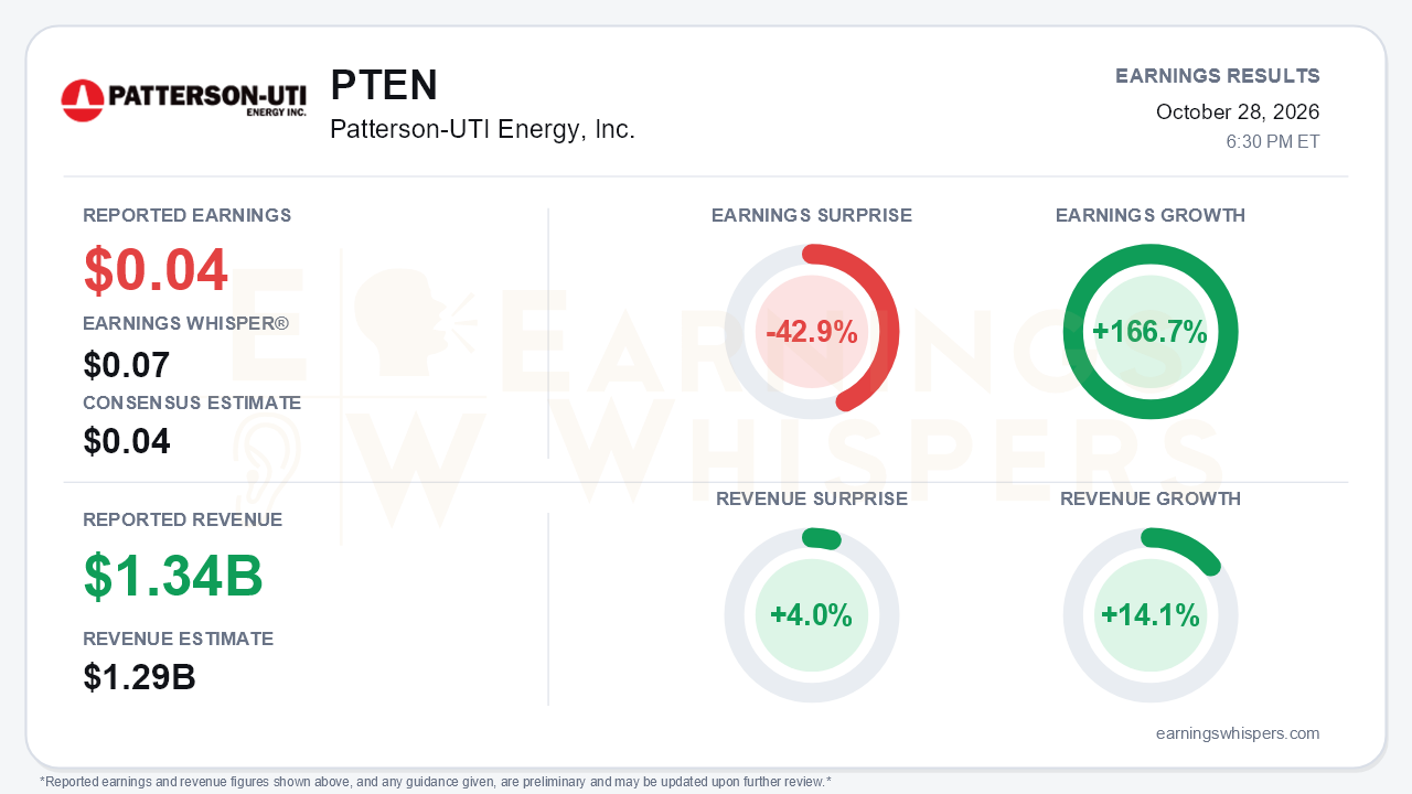 Patterson-UTI Energy, Inc. (PTEN) quarterly results card