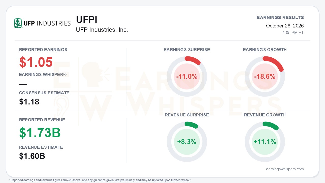 UFP Industries, Inc. (UFPI) quarterly results card