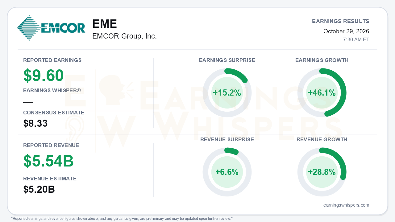 EMCOR Group, Inc. (EME) quarterly results card