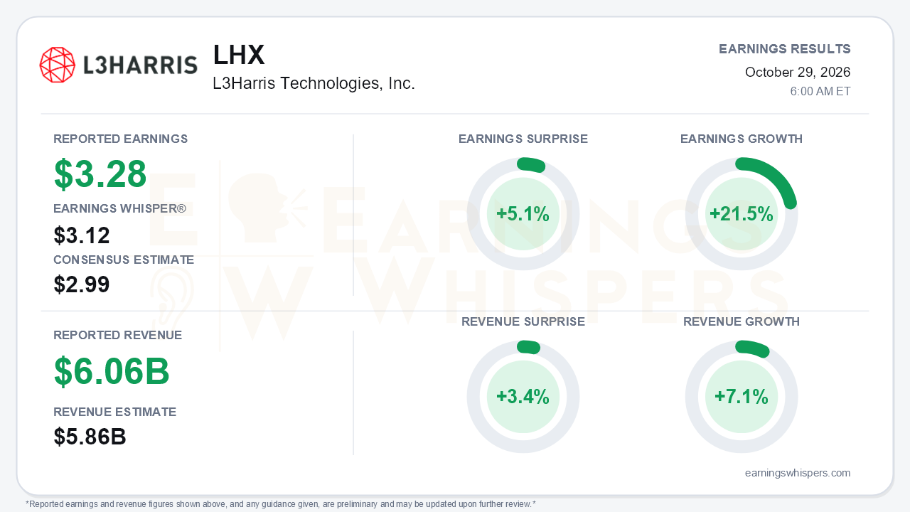 L3Harris Technologies, Inc. (LHX) quarterly results card