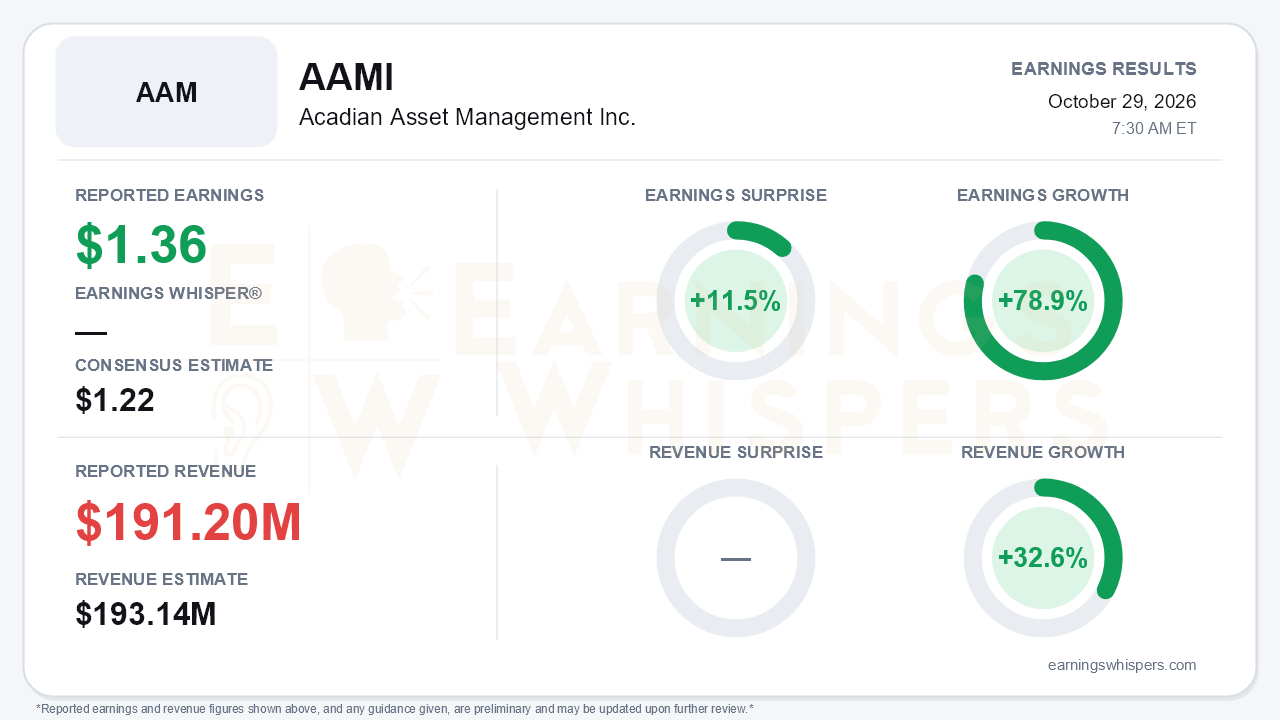 Acadian Asset Management Inc. (AAMI) quarterly results card