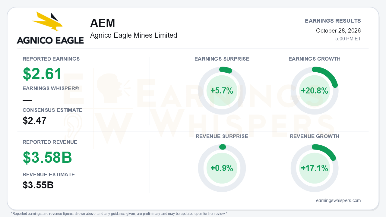 Agnico Eagle Mines Limited (AEM) quarterly results card