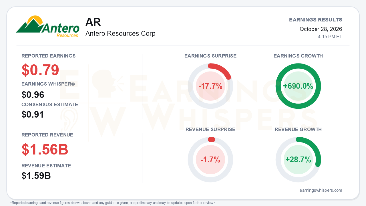 Antero Resources Corp (AR) quarterly results card