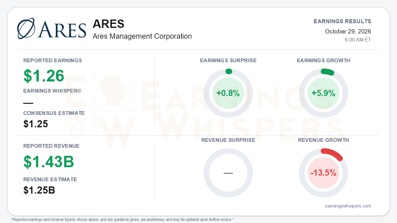 Ares Management Corporation (ARES) quarterly results card