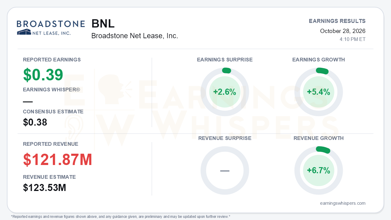 Broadstone Net Lease, Inc. (BNL) quarterly results card