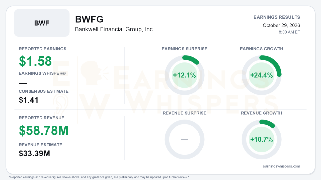 Bankwell Financial Group, Inc. (BWFG) quarterly results card