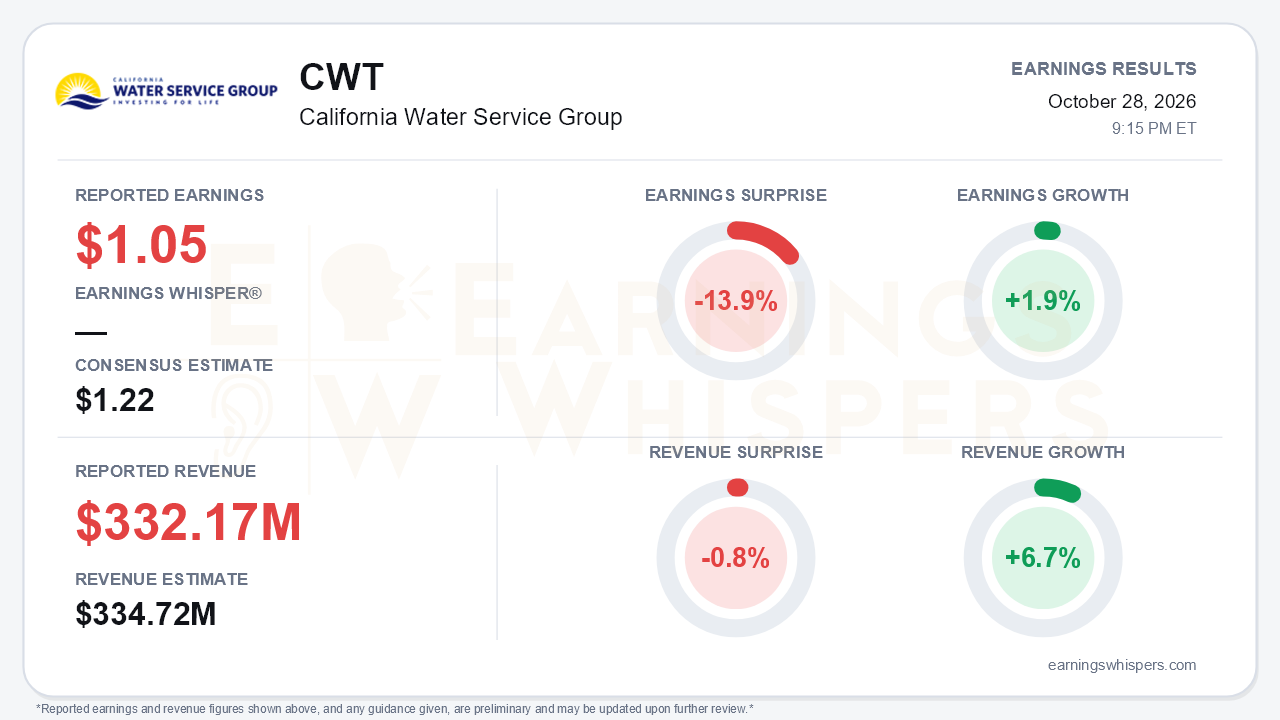 California Water Service Group (CWT) quarterly results card