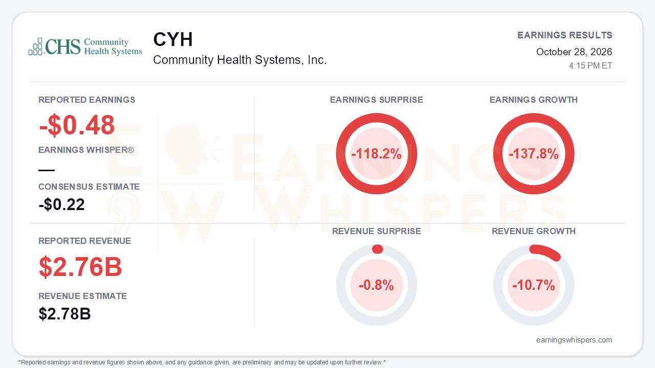 Community Health Systems, Inc. (CYH) quarterly results card