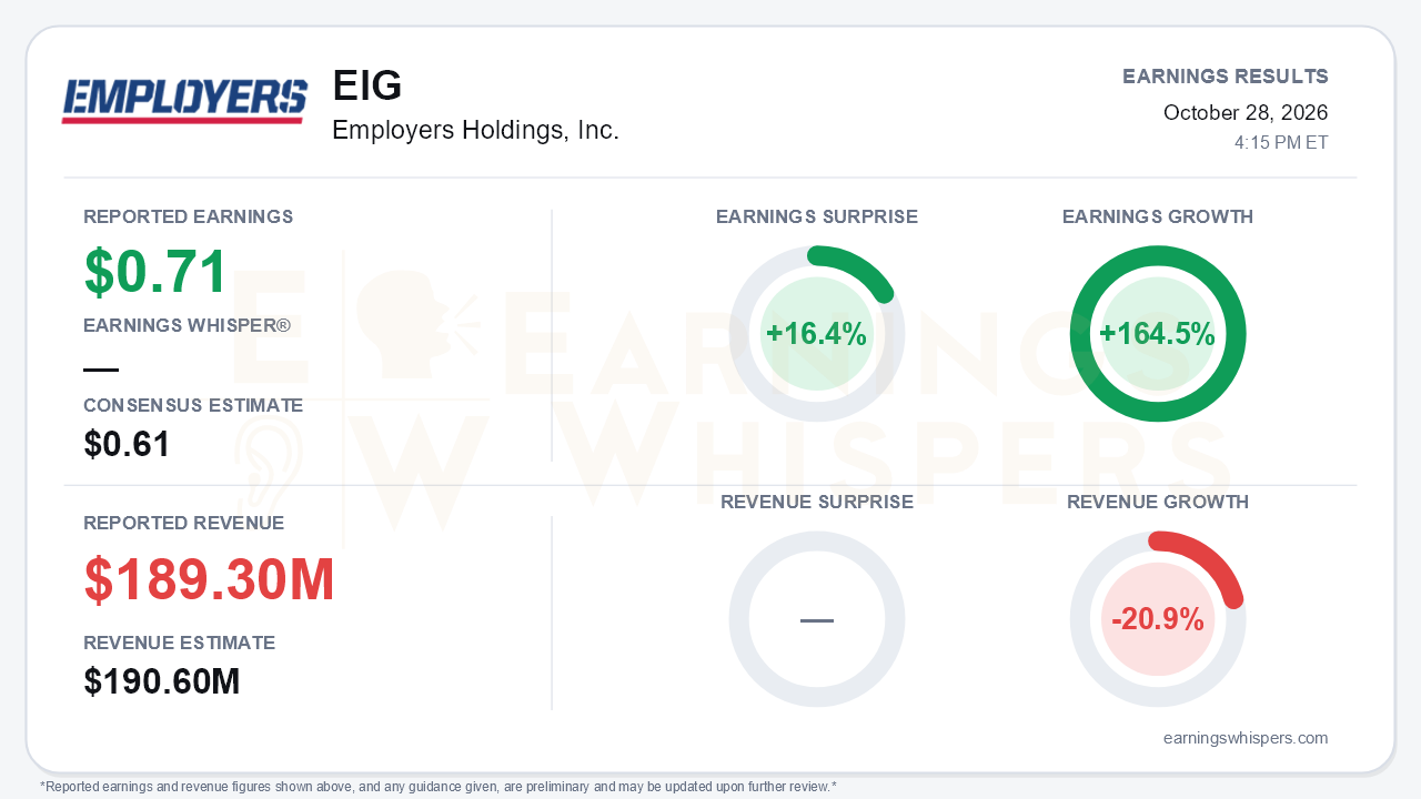 Employers Holdings, Inc. (EIG) quarterly results card