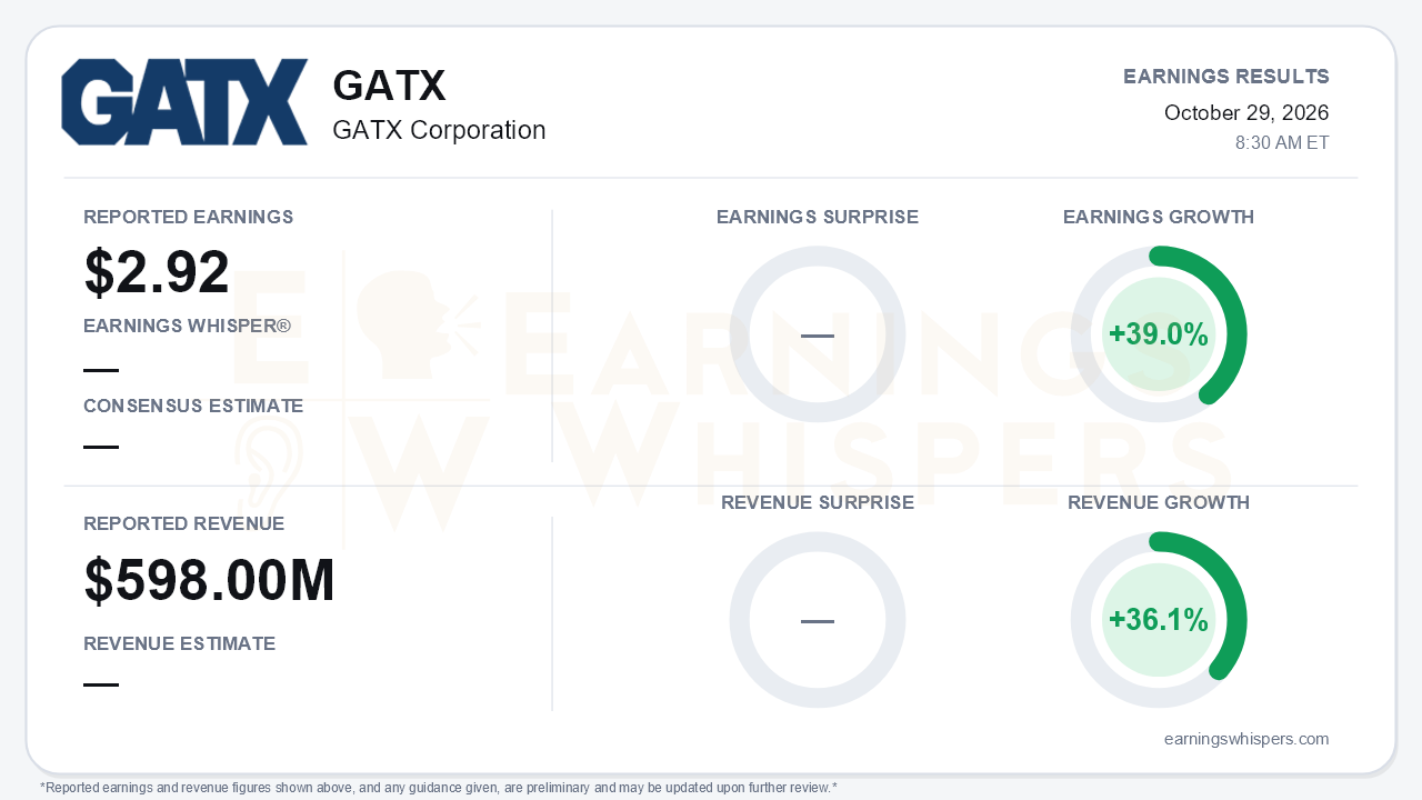 GATX Corporation (GATX) quarterly results card