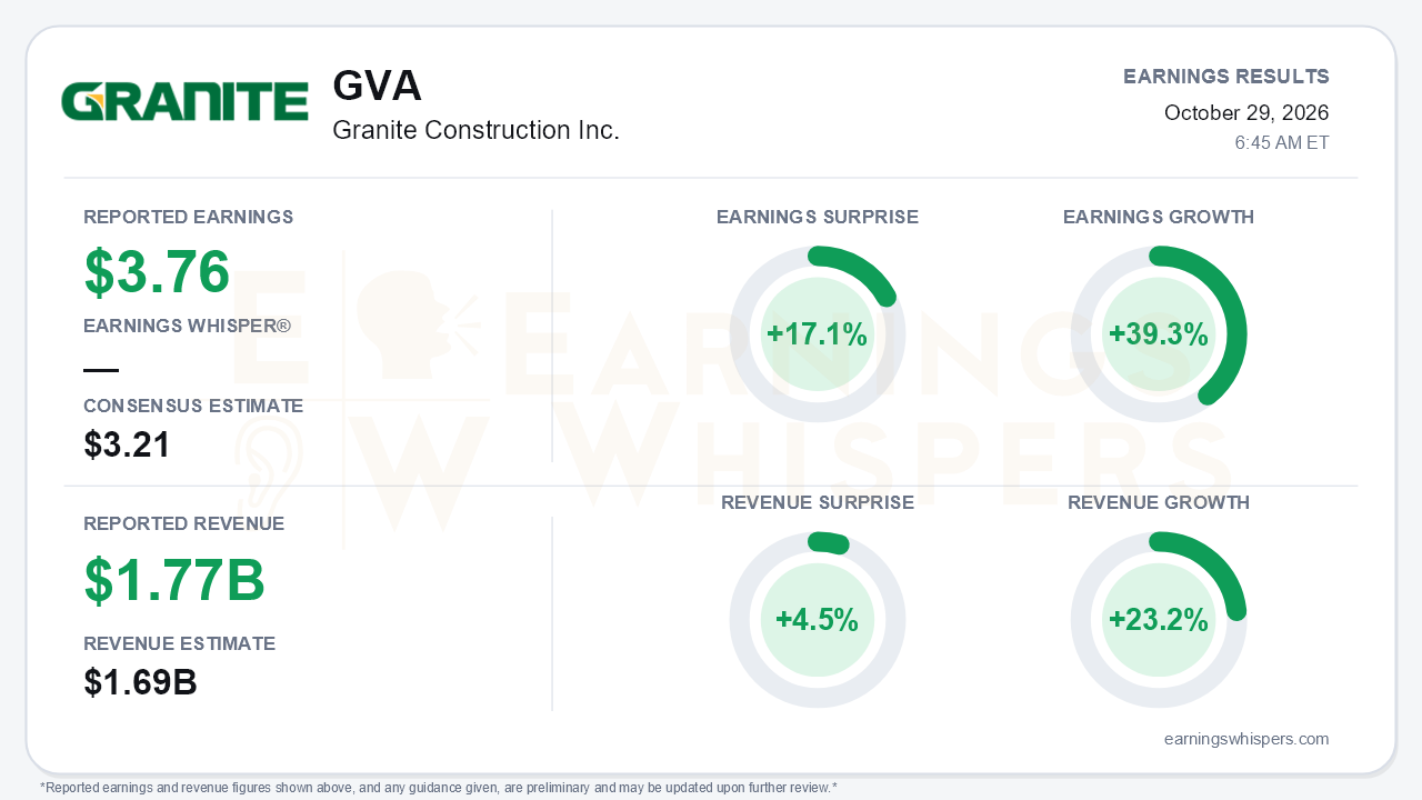 Granite Construction Inc. (GVA) quarterly results card