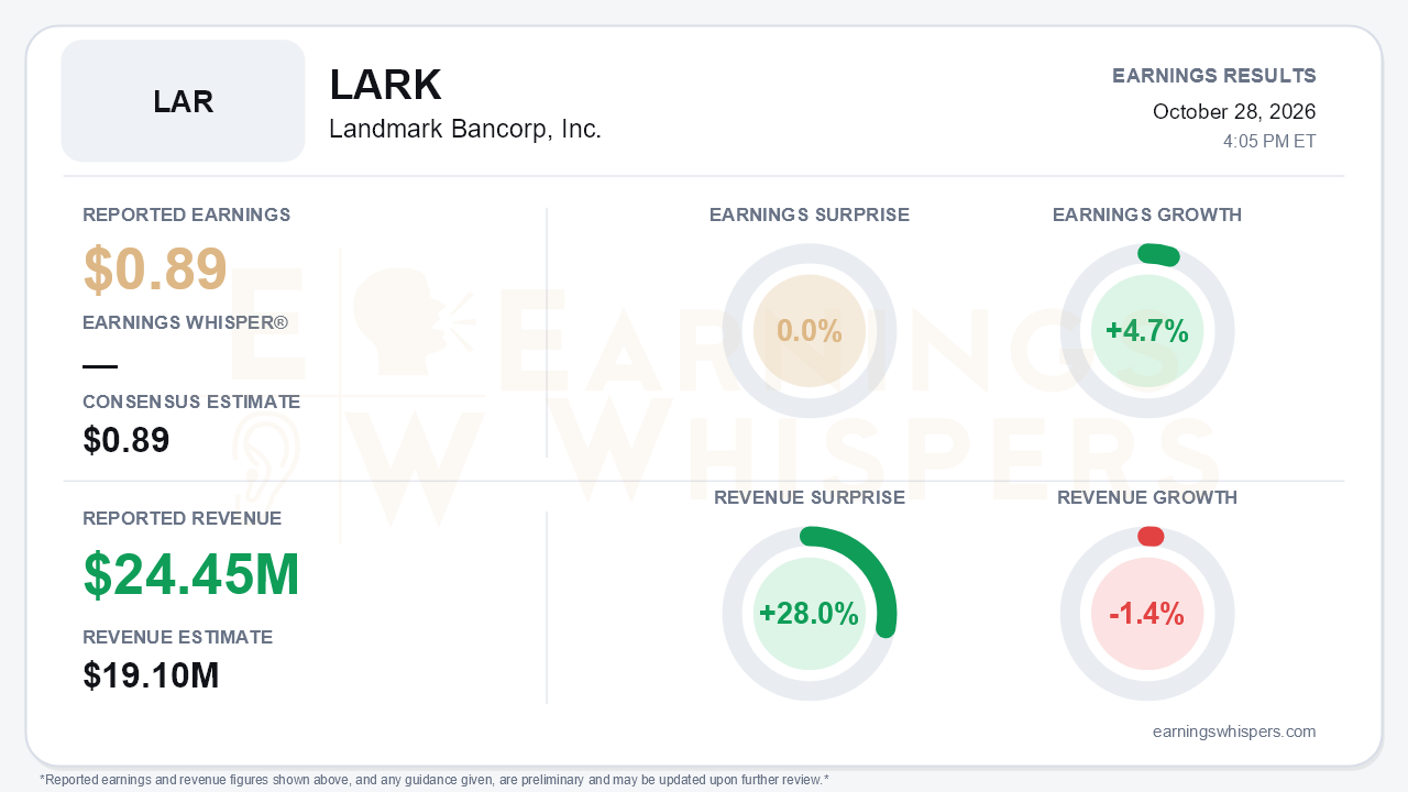 Landmark Bancorp, Inc. (LARK) quarterly results card