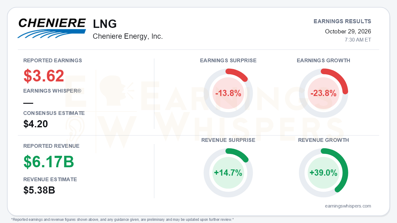 Cheniere Energy, Inc. (LNG) quarterly results card