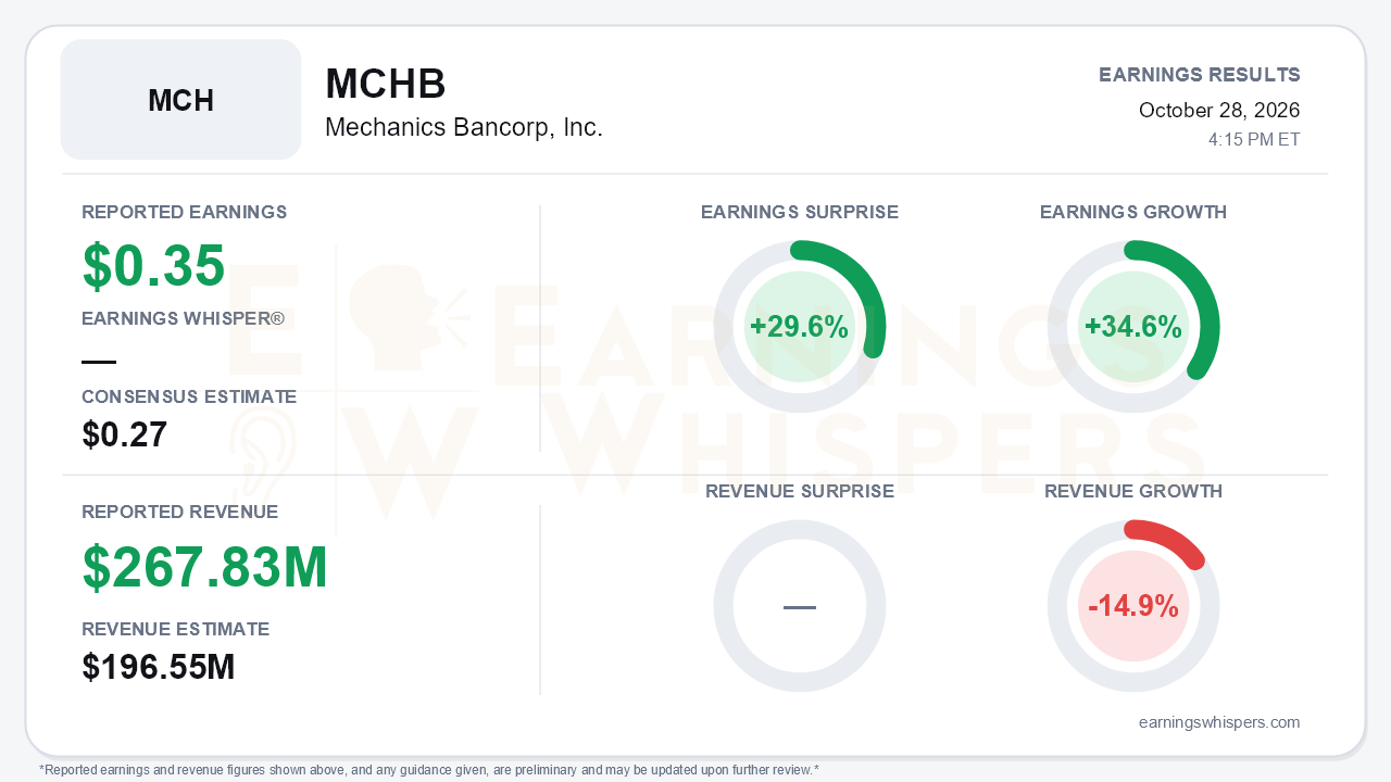 Mechanics Bancorp, Inc. (MCHB) quarterly results card