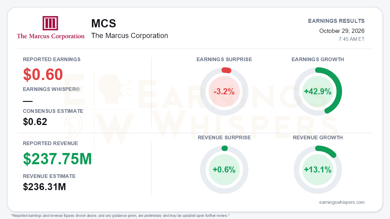 The Marcus Corporation (MCS) quarterly results card