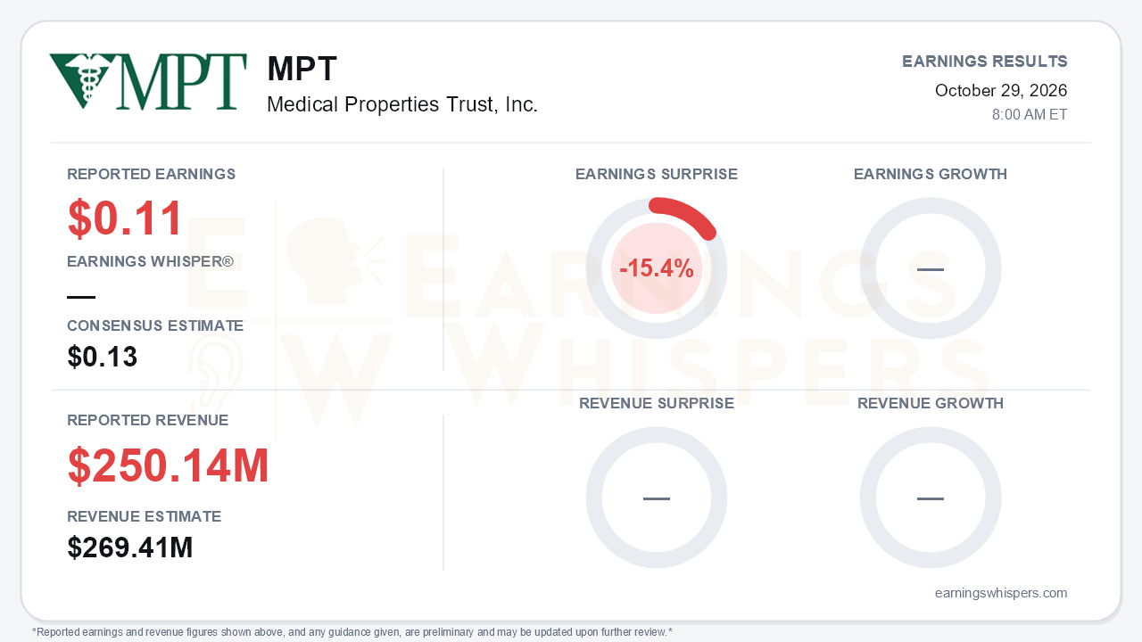 Medical Properties Trust, Inc. (MPT) quarterly results card