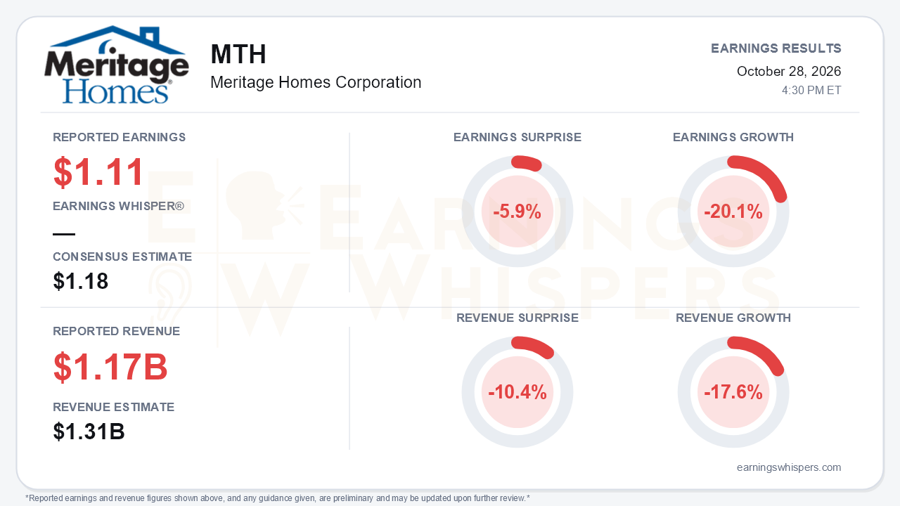 Meritage Homes Corporation (MTH) quarterly results card