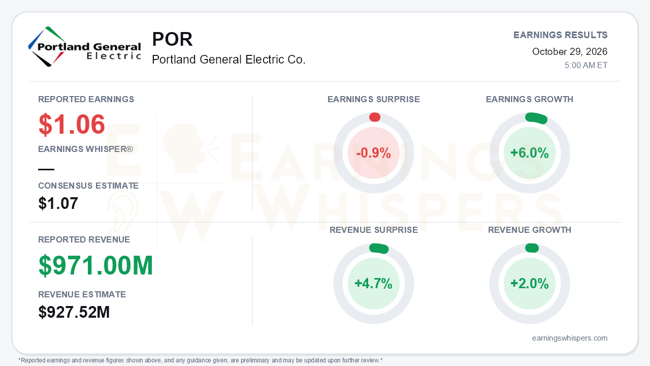 Portland General Electric Co. (POR) quarterly results card