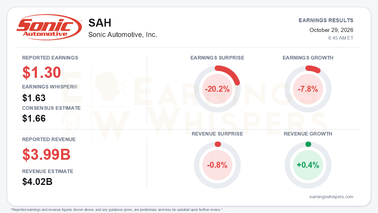 Sonic Automotive, Inc. (SAH) quarterly results card