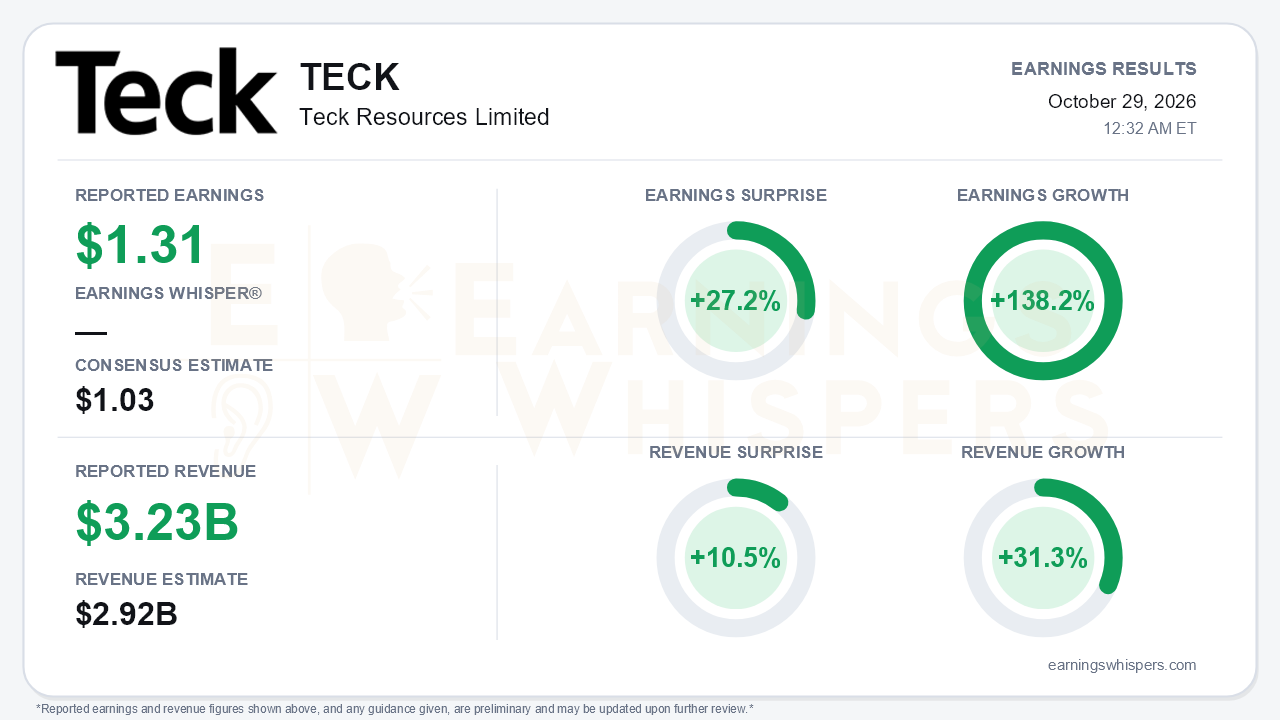 Teck Resources Limited (TECK) quarterly results card