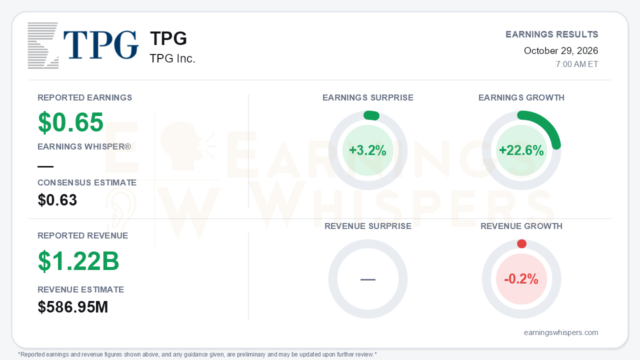 TPG Inc. (TPG) quarterly results card