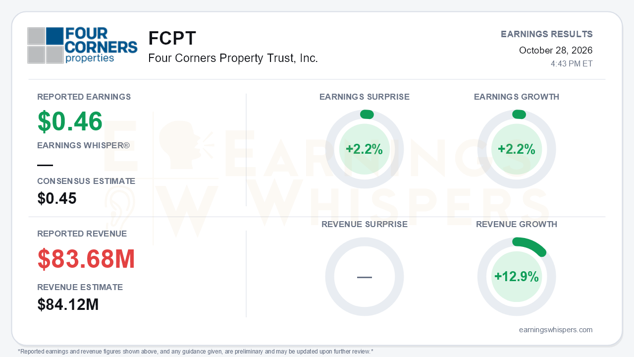 Four Corners Property Trust, Inc. (FCPT) quarterly results card