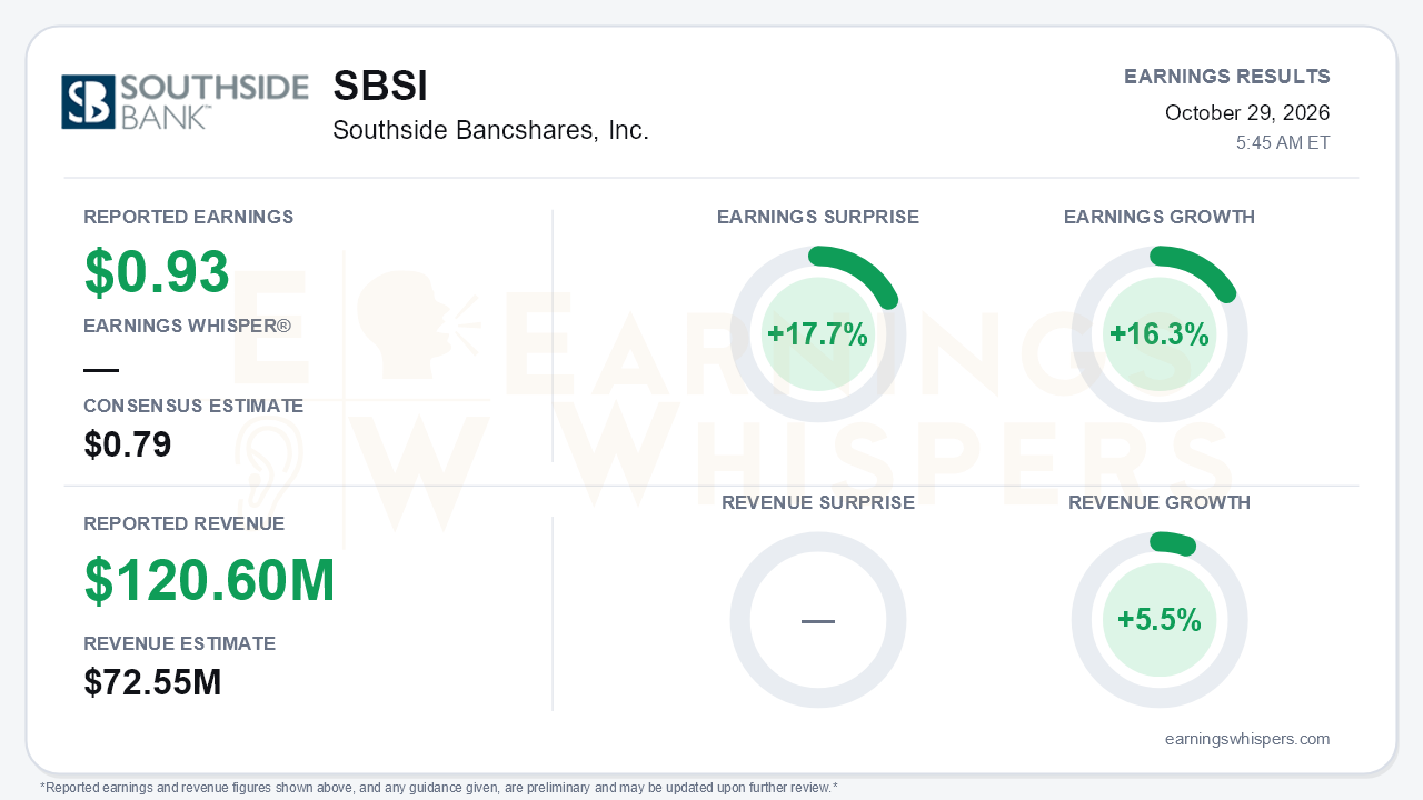 Southside Bancshares, Inc. (SBSI) quarterly results card