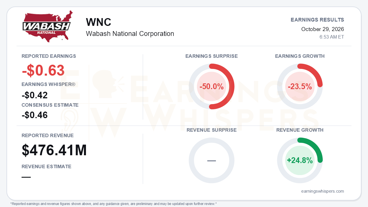 Wabash National Corporation (WNC) quarterly results card