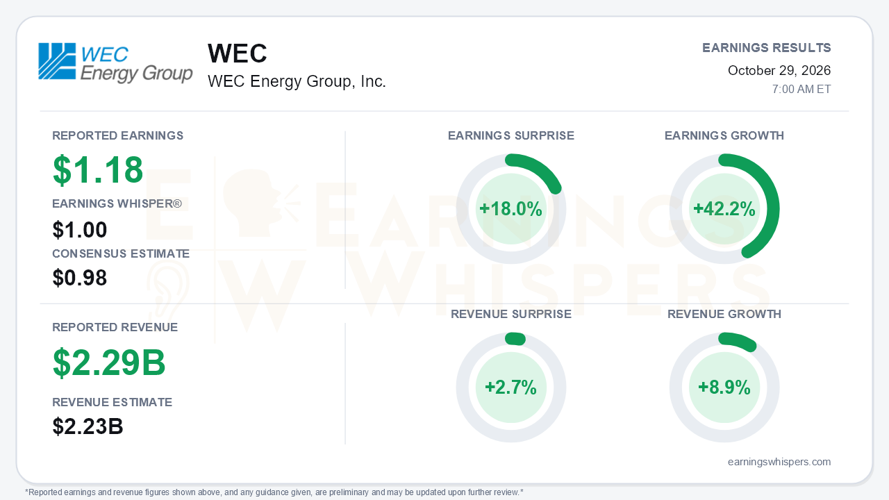 WEC Energy Group, Inc. (WEC) quarterly results card