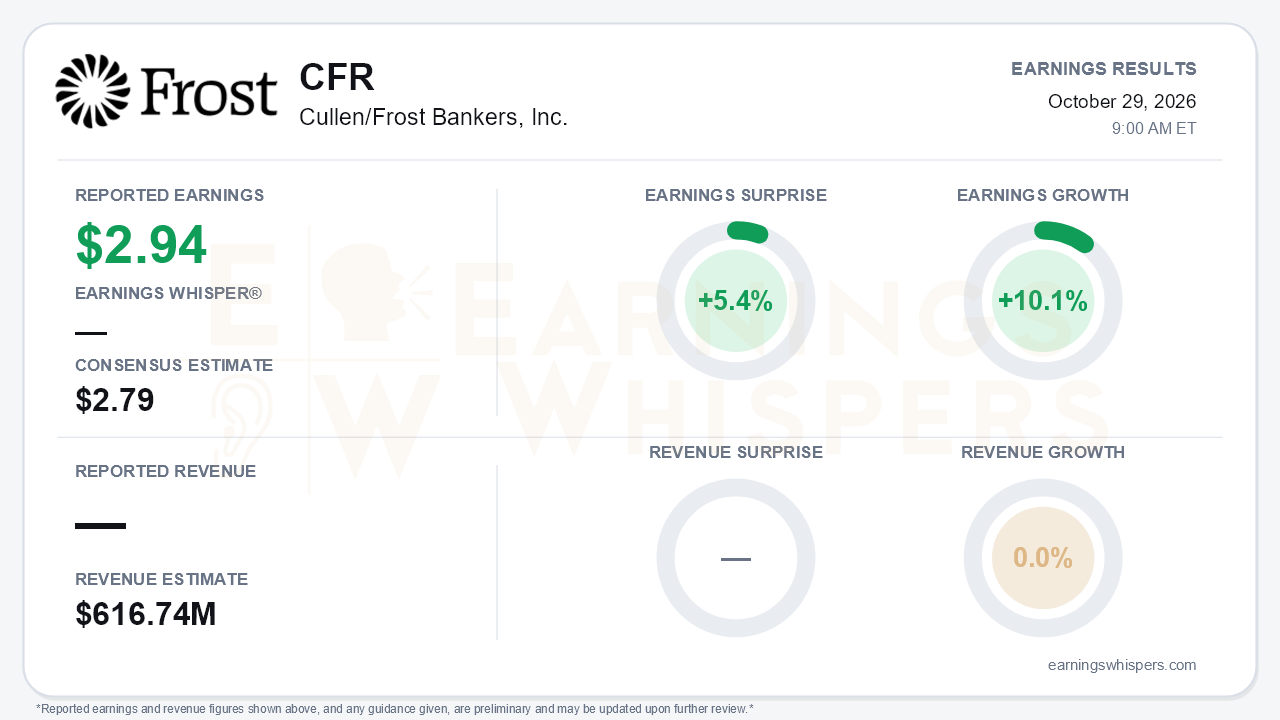 Cullen/Frost Bankers, Inc. (CFR) quarterly results card