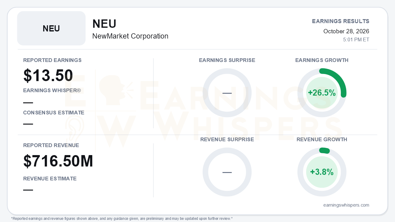 NewMarket Corporation (NEU) quarterly results card