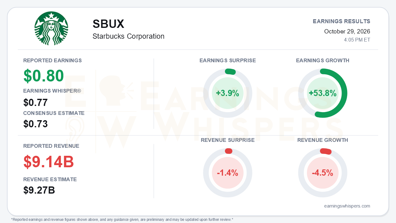 Starbucks Corporation (SBUX) quarterly results card