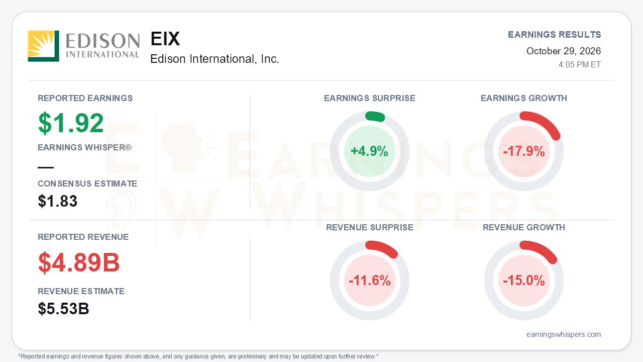 Edison International, Inc. (EIX) quarterly results card