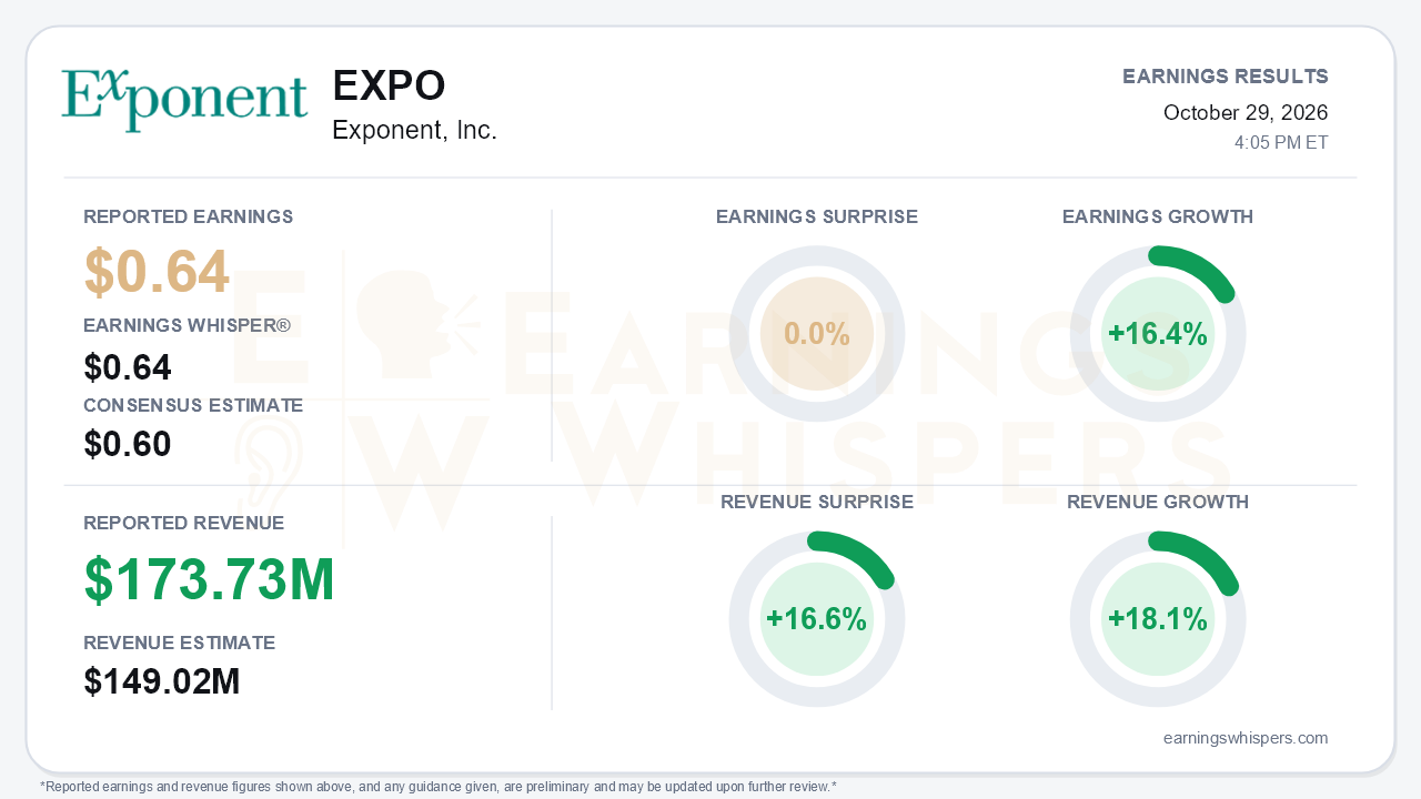 Exponent, Inc. (EXPO) quarterly results card