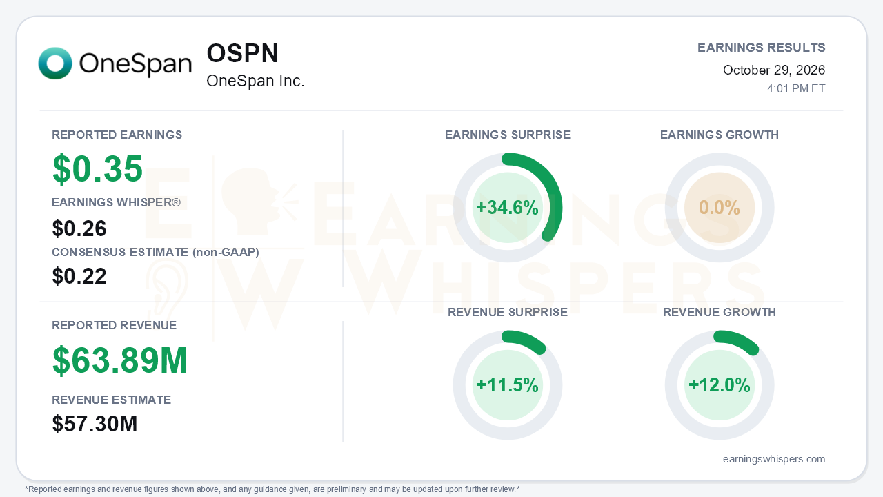 OneSpan Inc. (OSPN) quarterly results card
