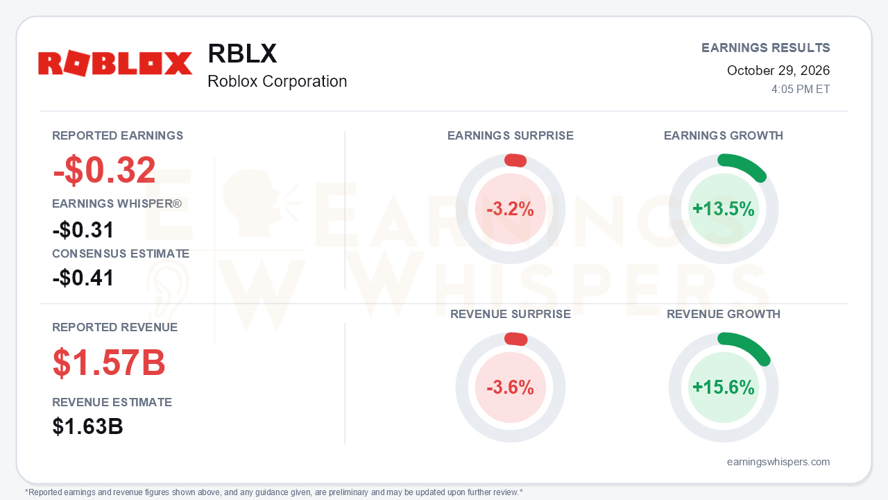 Roblox Corporation (RBLX) quarterly results card