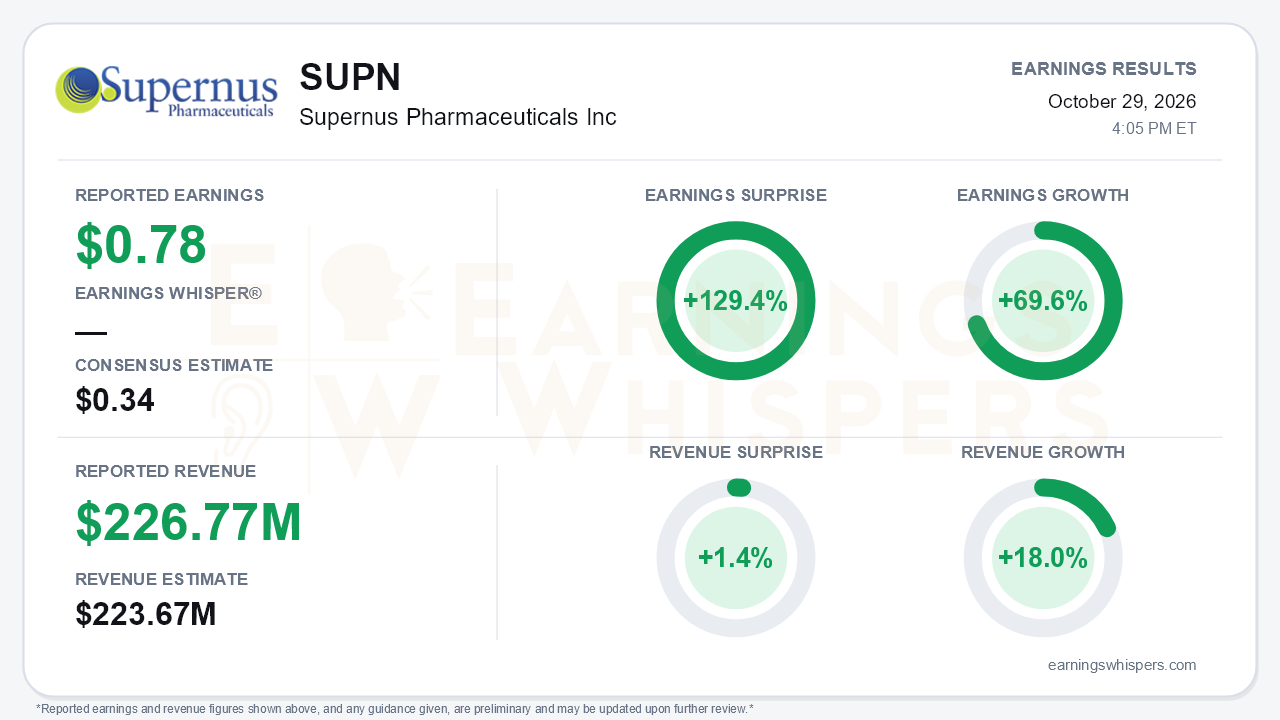 Supernus Pharmaceuticals Inc (SUPN) quarterly results card