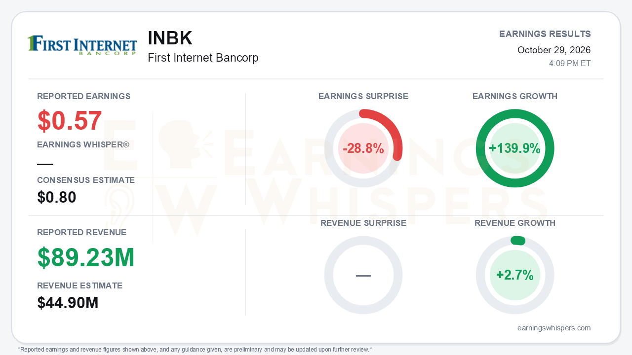 First Internet Bancorp (INBK) quarterly results card