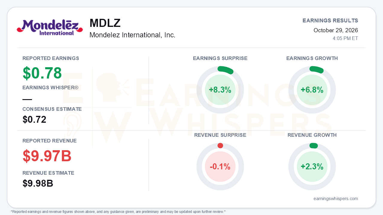 Mondelez International, Inc. (MDLZ) quarterly results card